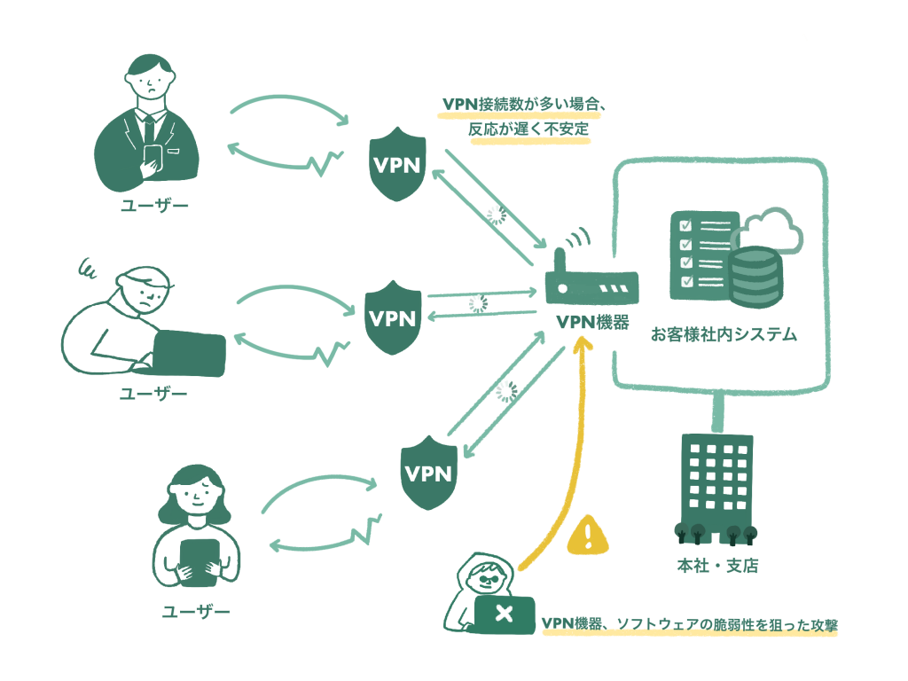従来のVPN接続のイメージ