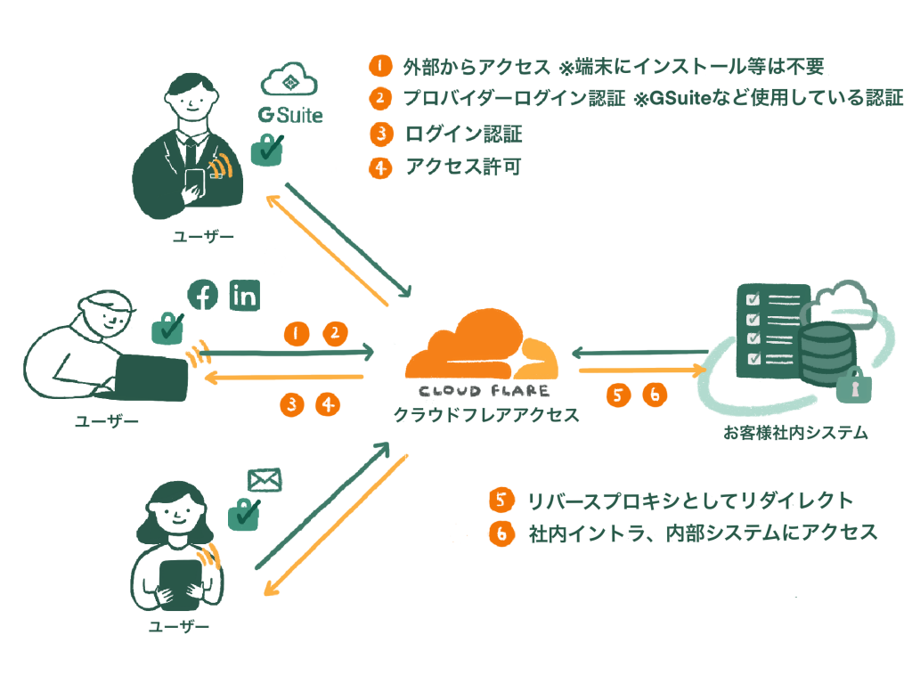 Cloudflare Accessによる接続の仕組み