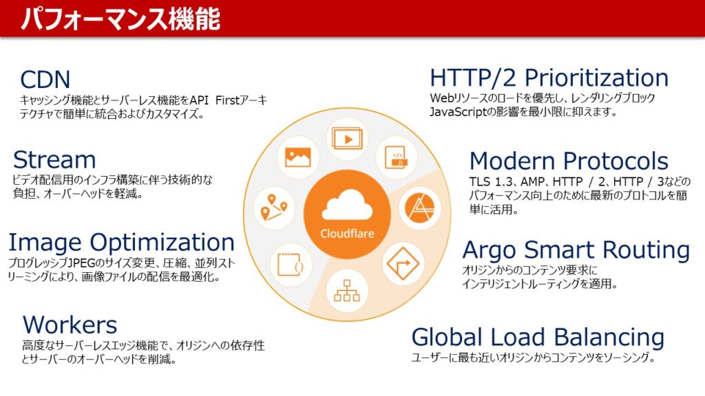 Cloudflareのパフォーマンス機能